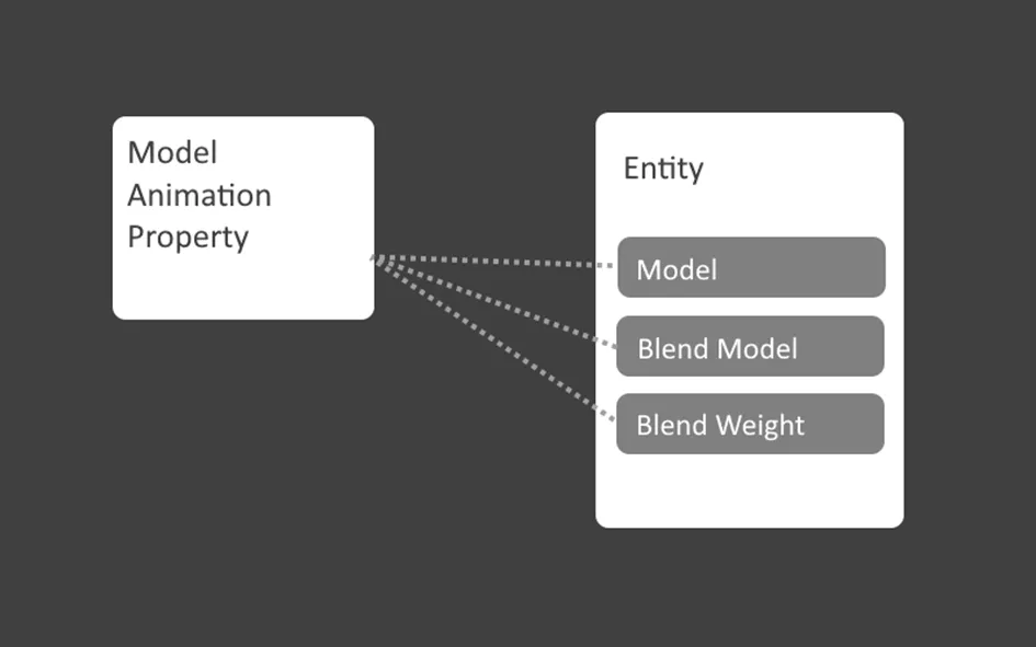 New animation property class managing entity animation state